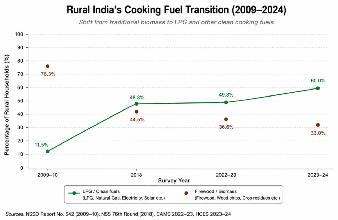Rural India’s Cooking Fuel Transition